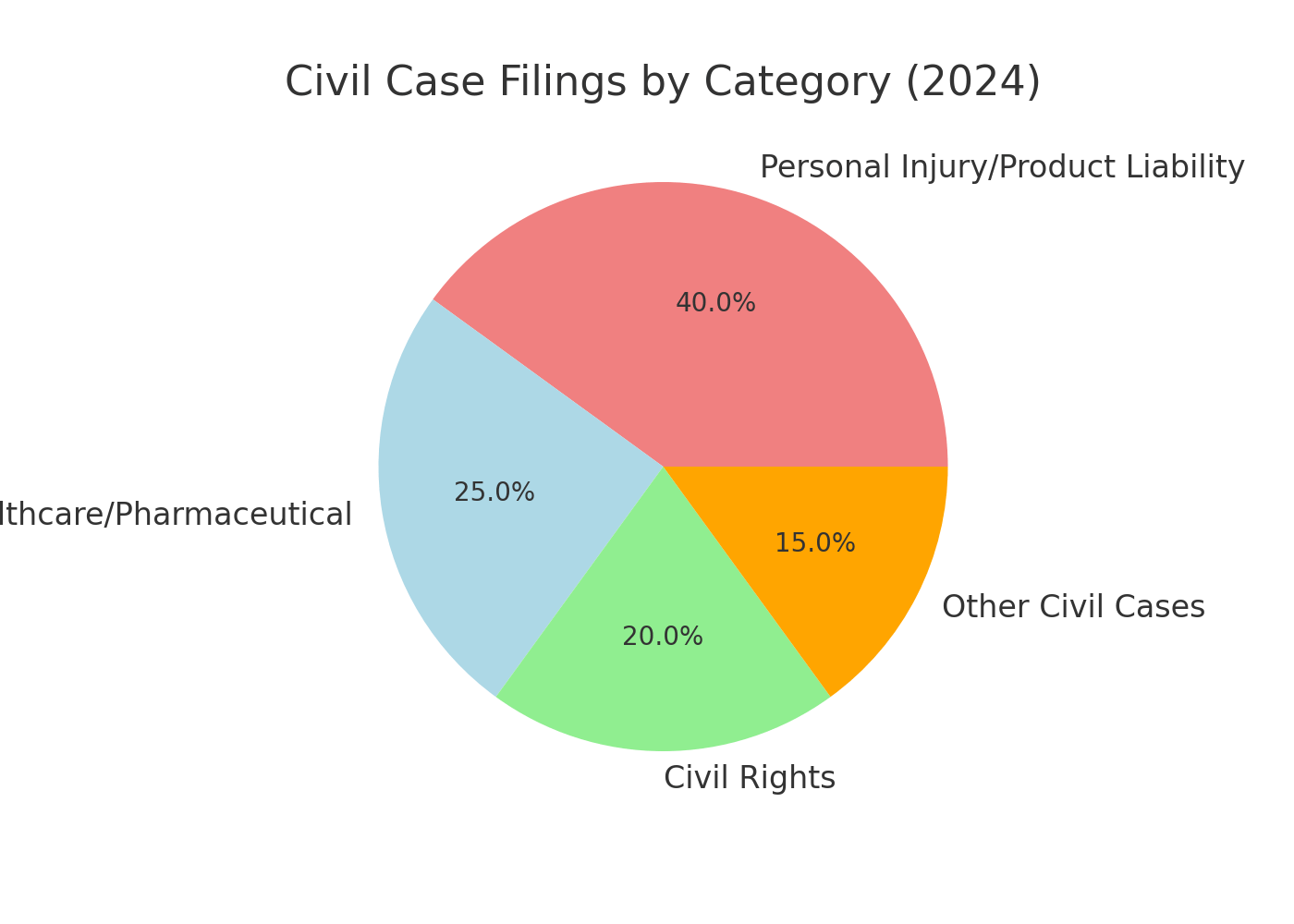 Civil Case Filings by Category